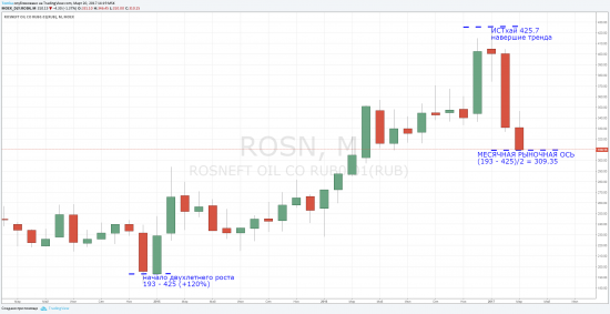 Будет ли рост в Роснефти до конца месяца?